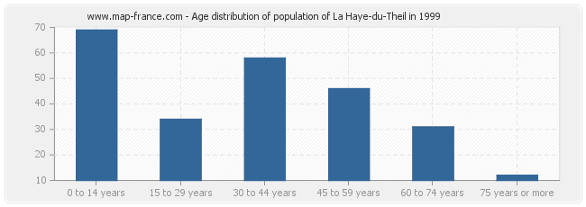 Age distribution of population of La Haye-du-Theil in 1999